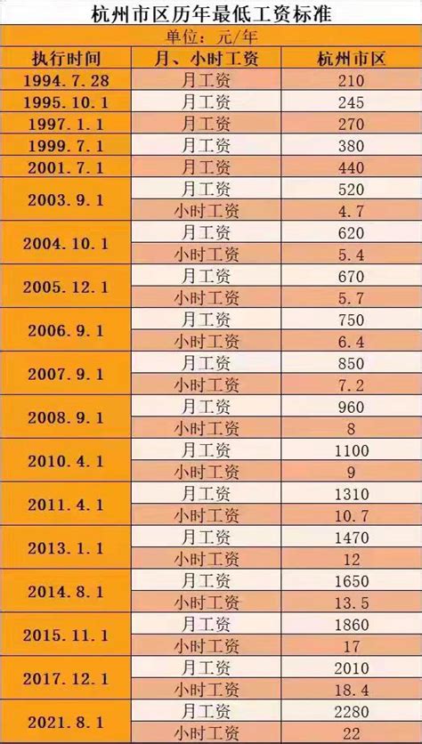 杭州工资一览表