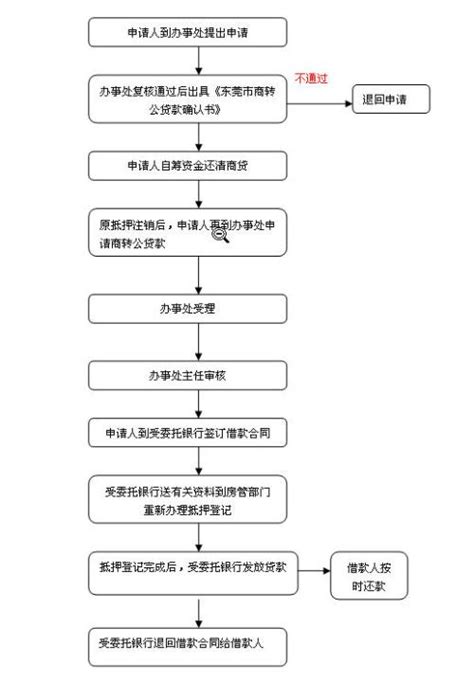 杭州房贷申请流程