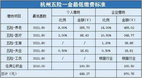 杭州满额五险多少钱一个月