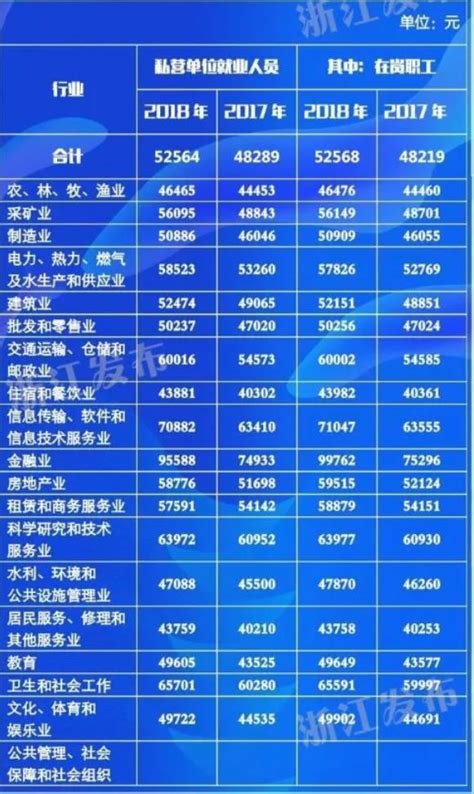 杭州空调行业平均工资