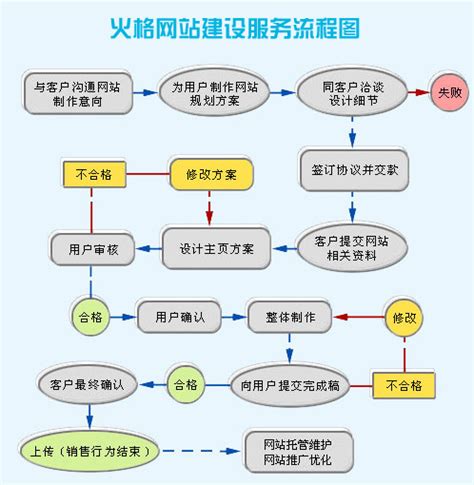 杭州网站建设单位流程