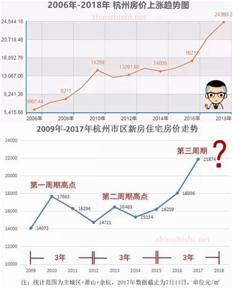 杭州近5年房价暴涨的小区
