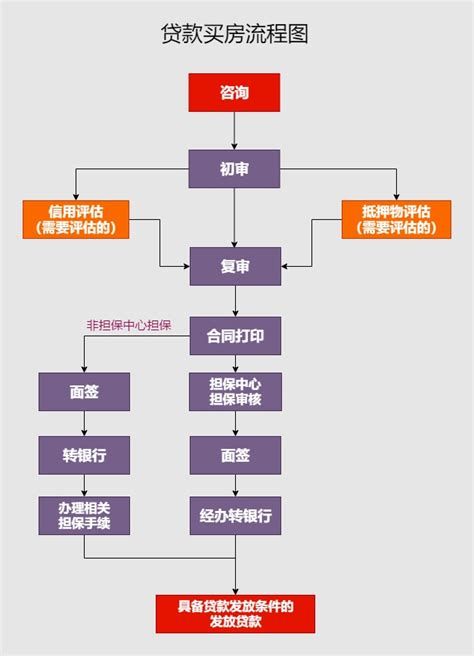 杭州银行网上购房贷款流程图