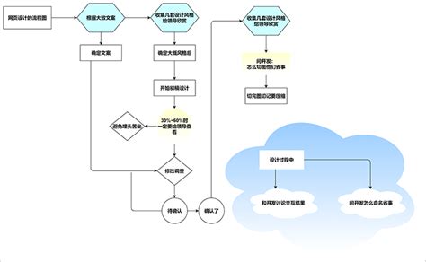 枣庄网页设计流程
