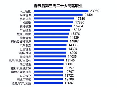 柳州市今年各行业基本月薪