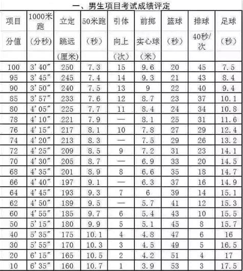 柳州市初中体育成绩评分标准
