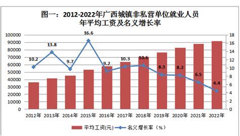 柳州市2022年平均工资