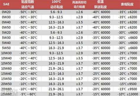 柴油标号与温度对照表