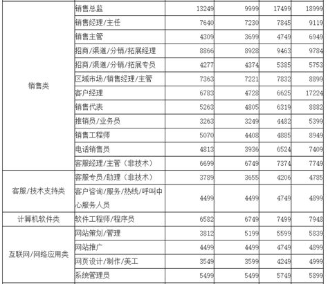 桂林市场平均工资