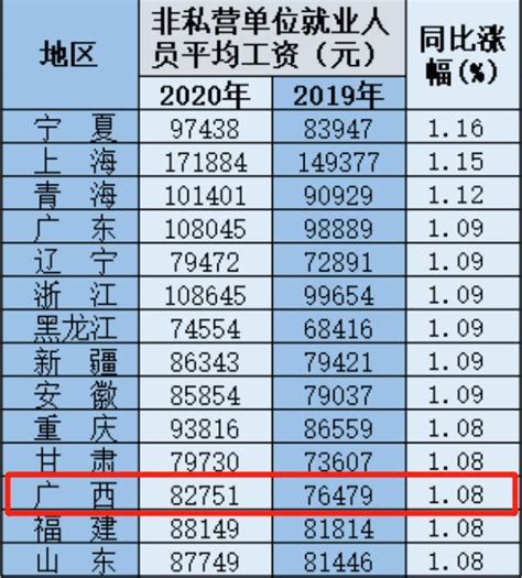 桂林市平均年薪