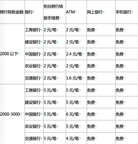 桂林银行跨行转账怎么收费