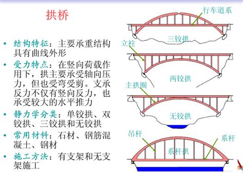桥的四种基本类型名称及图片