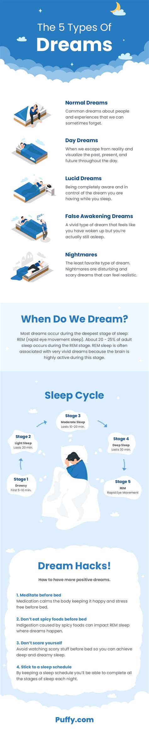梦的五种类型