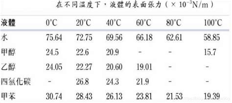 正己烷的表面张力与温度对照表