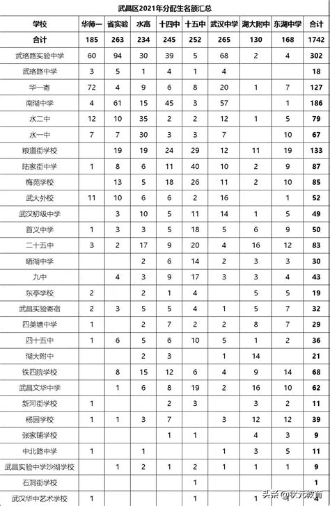 武汉中学排名一览表
