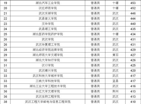 武汉二本大学名单