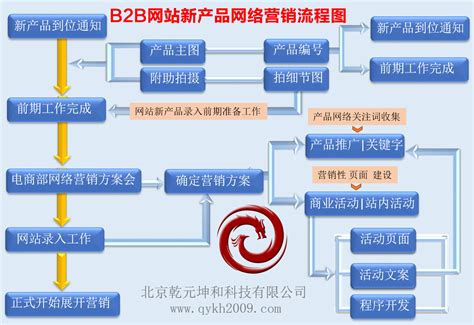 武汉企业营销网站建设流程
