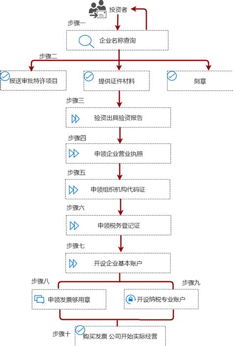 武汉会计公司网上注册流程