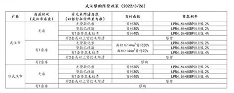 武汉市房贷利率最新政策2022