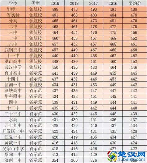 武汉重点高中排名一览表