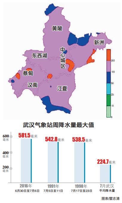 武汉降雨现象分析图表高清