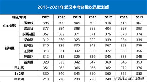 武汉2023普高线预估
