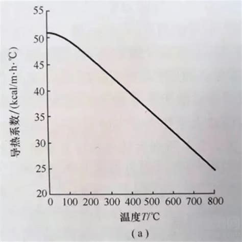 气体粘度和温度的关系为什么