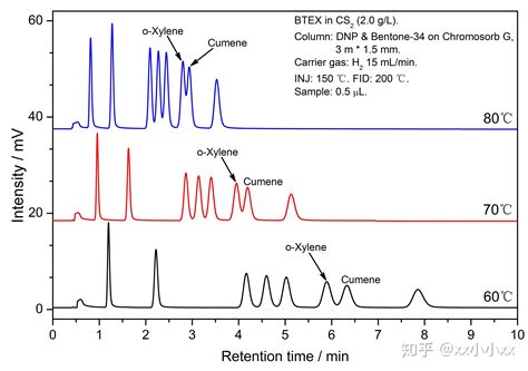 气相色谱法测定未知浓度甲醇