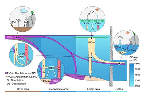 水库自动流水循环制作方法