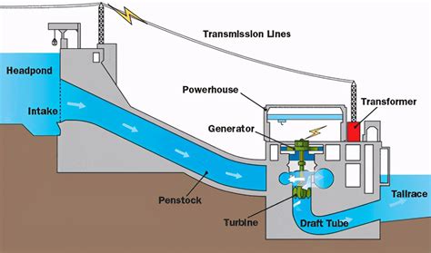 水电站发电原理全过程