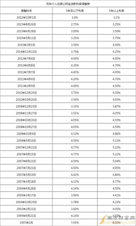 汉川房贷利率最新信息表