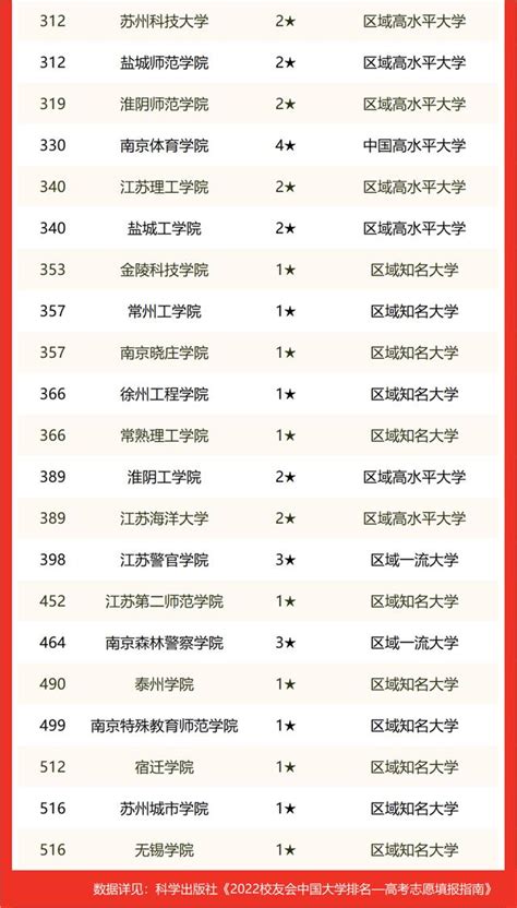 江苏大专排名一览表