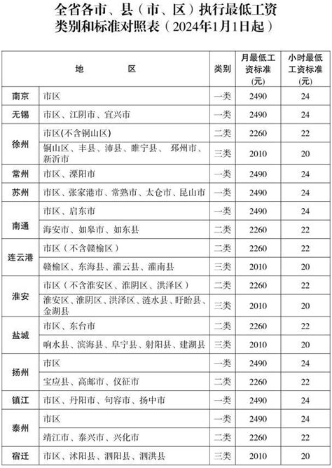 江苏盐城最低工资标准2023