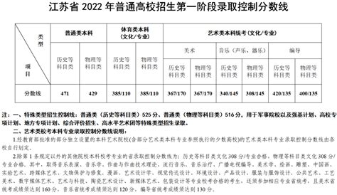 江苏高考分数线公布2022