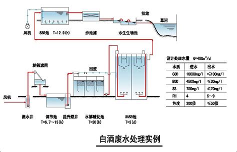 污水处理厂处理工艺设计