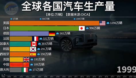汽车产量各国排名