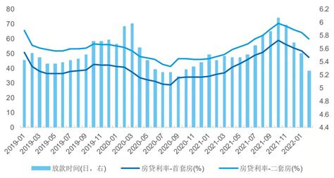 河北省房贷商业利率