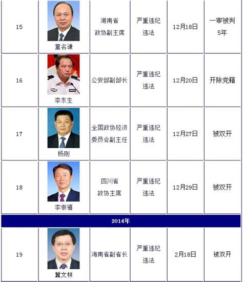 河南睢县在京官员名单