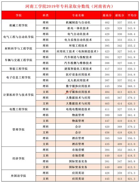 河南2019年高考录取分数线一览表
