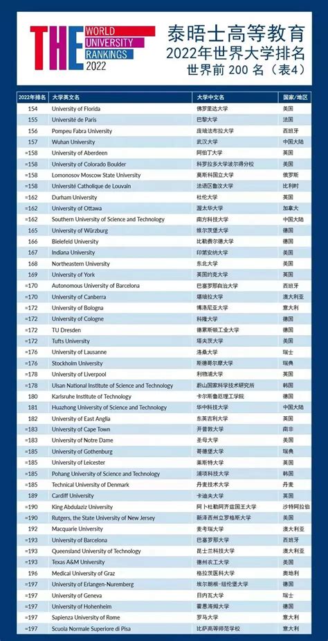 泰晤士2022世界大学排行榜前100