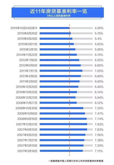 泸州房贷利率一览表