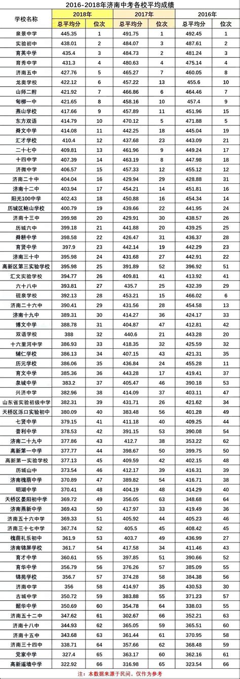 济南市初中中考成绩排名带人数