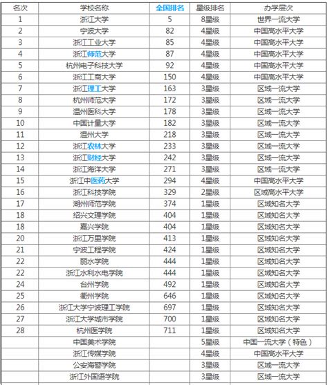 浙江省所有一本大学排名一览表