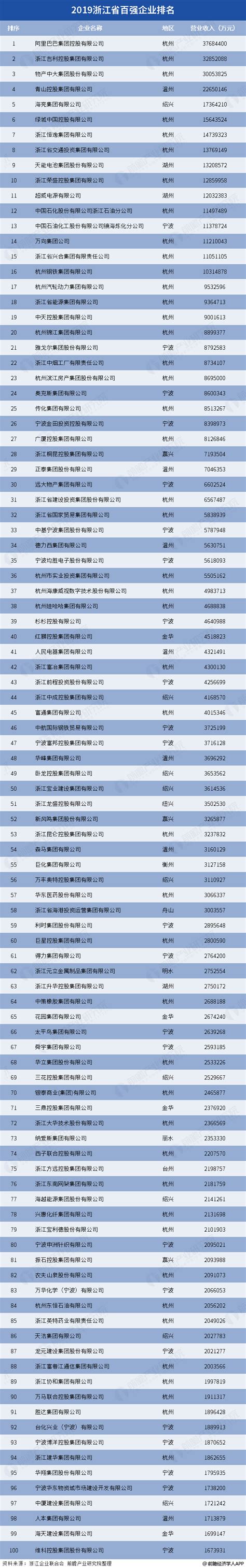 浙江省100强企业名单排名
