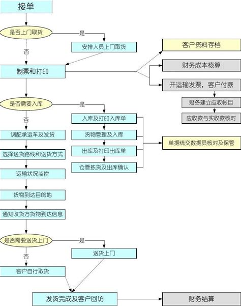 海南三亚财务公司流程图