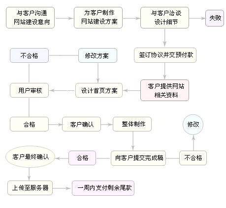 海南网站建设的基本流程图