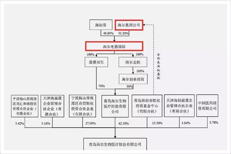 海尔集团股权结构图