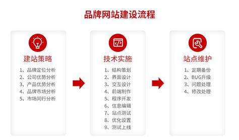 淮安品牌网站建设业务流程