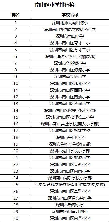 深圳各区小学排名一览表