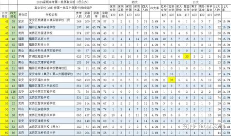深圳市所有小学排名一览表